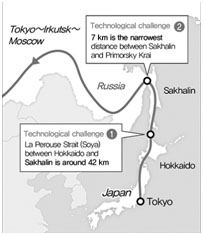 Initiative to Connect Japan and Siberia by Train and Pipeline Bypassing Korea